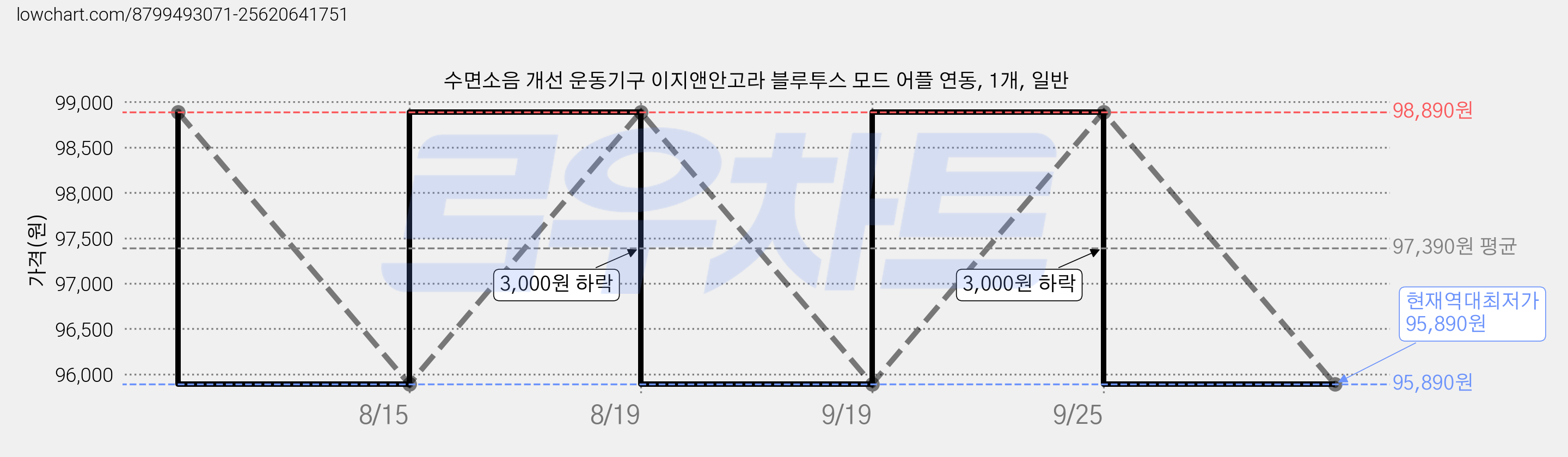 수면소음 개선 운동기구 이지앤안고라 블루투스 모드 어플 연동, 1개, 일반 가격 변동 차트, 현재가 95,890원, 역대최저가