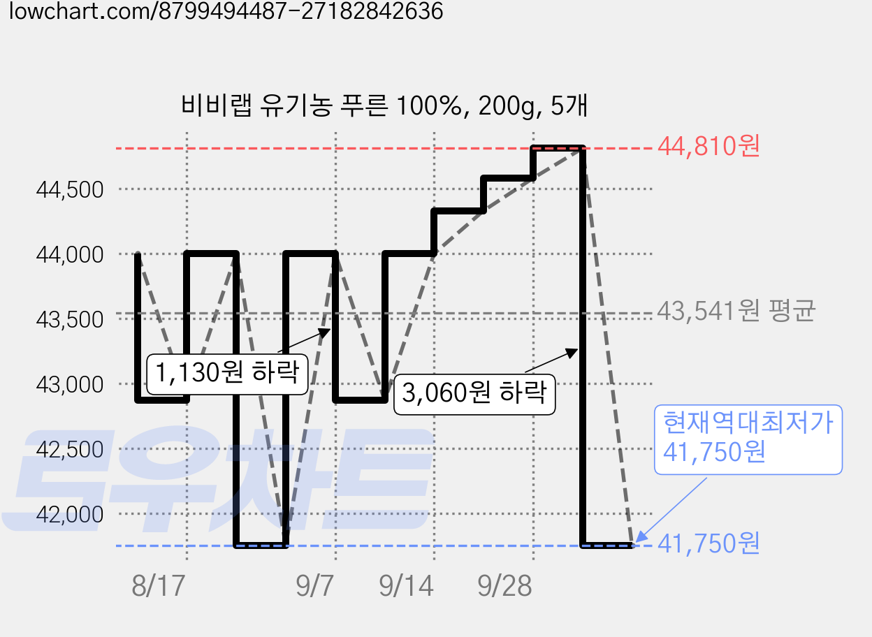 비비랩 유기농 푸른 100%, 200g, 5개 가격 변동 차트, 현재가 41,750원, 역대최저가