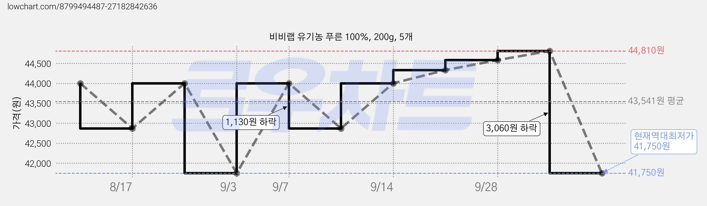 비비랩 유기농 푸른 100%, 200g, 5개 가격 변동 차트, 현재가 41,750원, 역대최저가