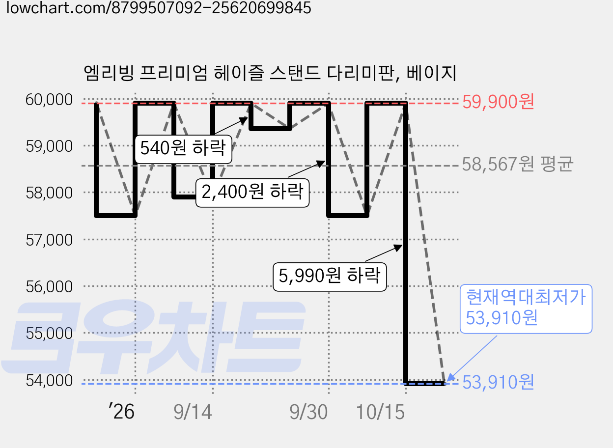 엠리빙 프리미엄 헤이즐 스탠드 다리미판, 베이지 가격 변동 차트, 현재가 53,910원, 역대최저가
