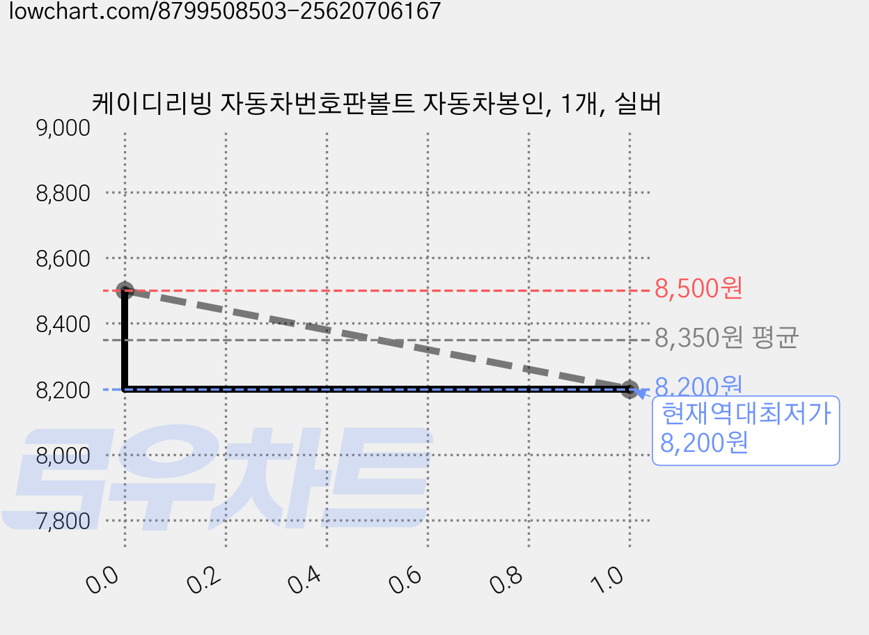 케이디리빙 자동차번호판볼트 자동차봉인, 1개, 실버 가격 변동 차트, 현재가 8,200원, 역대최저가