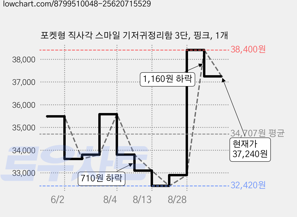 포켓형 직사각 스마일 기저귀정리함 3단, 핑크, 1개 가격 변동 차트, 현재가 37,240원, 관측 최저가 32,420원
