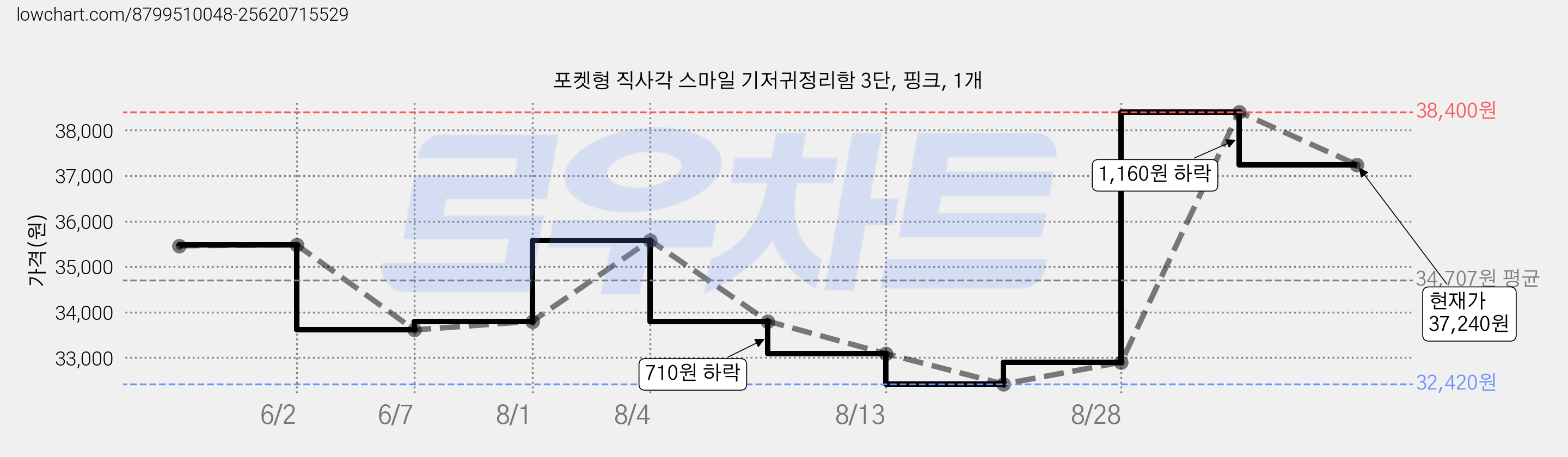 포켓형 직사각 스마일 기저귀정리함 3단, 핑크, 1개 가격 변동 차트, 현재가 37,240원, 관측 최저가 32,420원