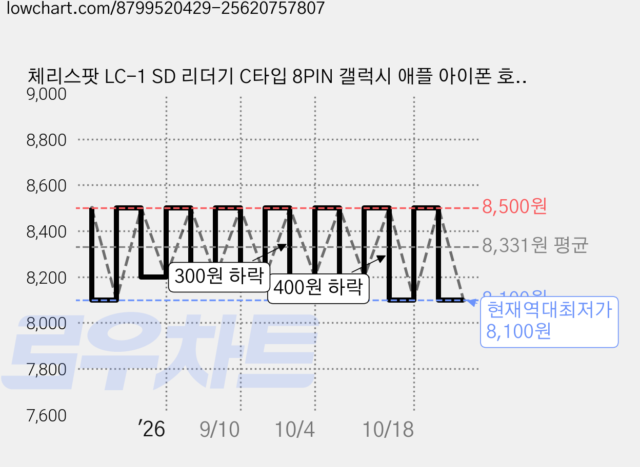 체리스팟 LC-1 SD 리더기 C타입 8PIN 갤럭시 애플 아이폰 호환 데이터 메모리 전송, 8핀, 1개 가격 변동 차트, 현재가 8,100원, 역대최저가