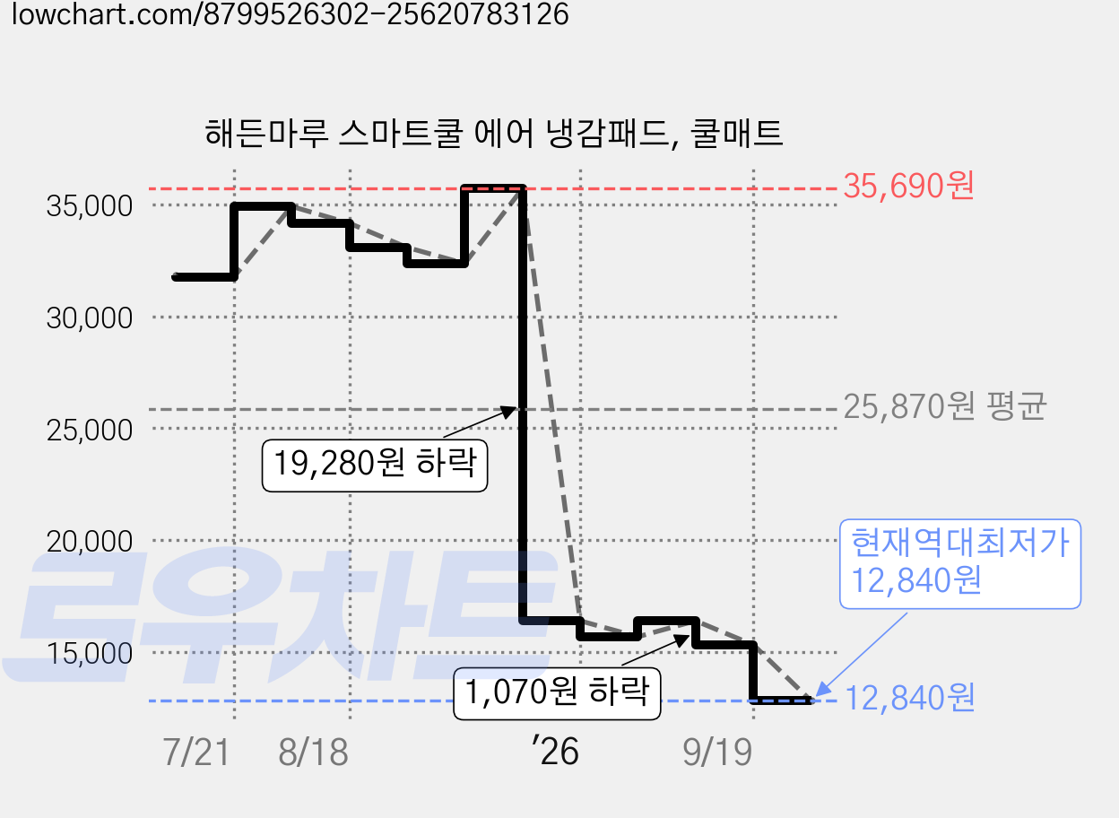 해든마루 스마트쿨 에어 냉감패드, 쿨매트 가격 변동 차트, 현재가 12,840원, 역대최저가