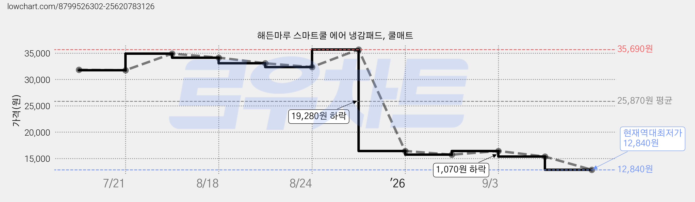 해든마루 스마트쿨 에어 냉감패드, 쿨매트 가격 변동 차트, 현재가 12,840원, 역대최저가