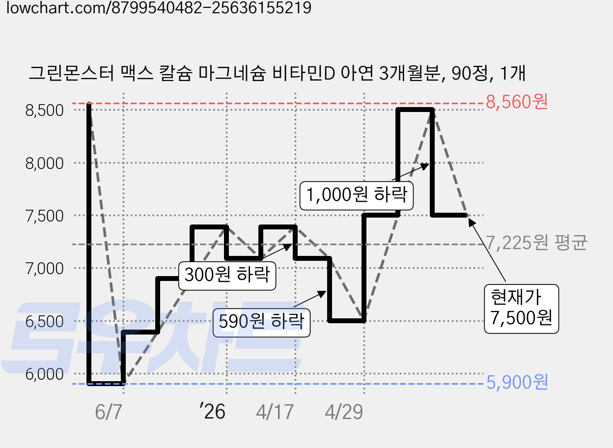 그린몬스터 맥스 칼슘 마그네슘 비타민D 아연 3개월분, 90정, 1개 가격 변동 차트, 현재가 7,500원, 관측 최저가 5,900원