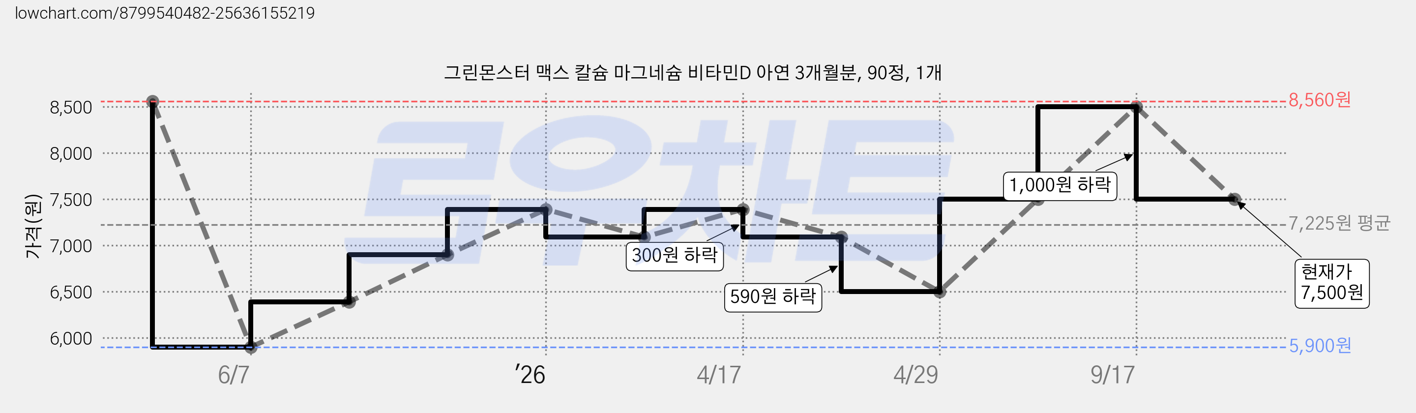 그린몬스터 맥스 칼슘 마그네슘 비타민D 아연 3개월분, 90정, 1개 가격 변동 차트, 현재가 7,500원, 관측 최저가 5,900원