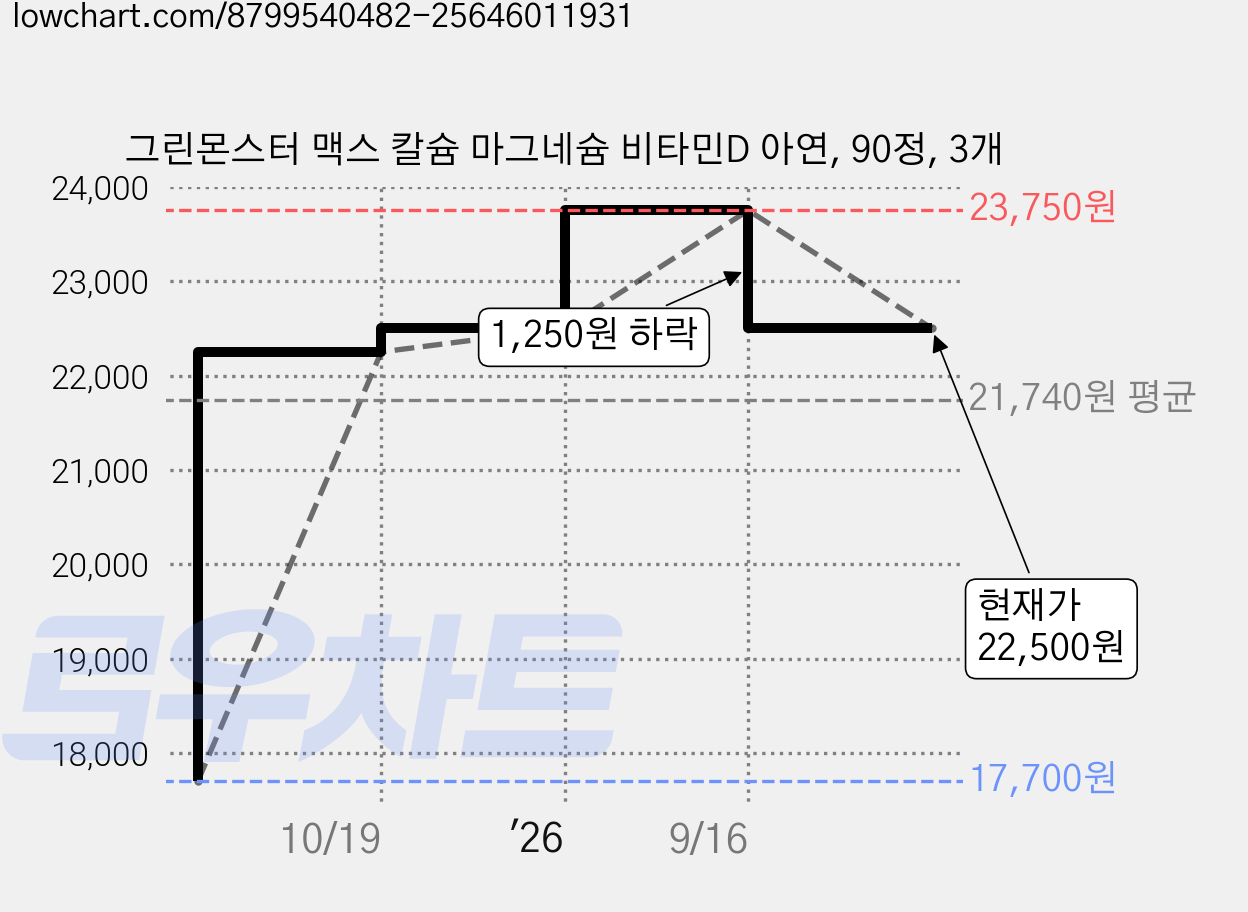 그린몬스터 맥스 칼슘 마그네슘 비타민D 아연, 90정, 3개 가격 변동 차트, 현재가 22,500원, 관측 최저가 17,700원