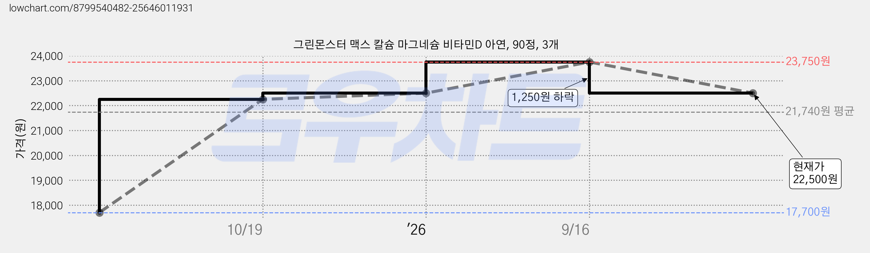 그린몬스터 맥스 칼슘 마그네슘 비타민D 아연, 90정, 3개 가격 변동 차트, 현재가 22,500원, 관측 최저가 17,700원