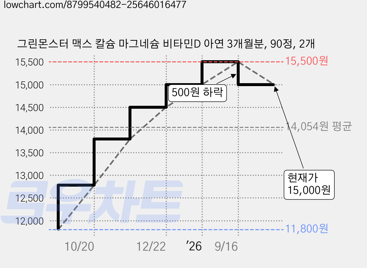 그린몬스터 맥스 칼슘 마그네슘 비타민D 아연 3개월분, 90정, 2개 가격 변동 차트, 현재가 15,000원, 관측 최저가 11,800원