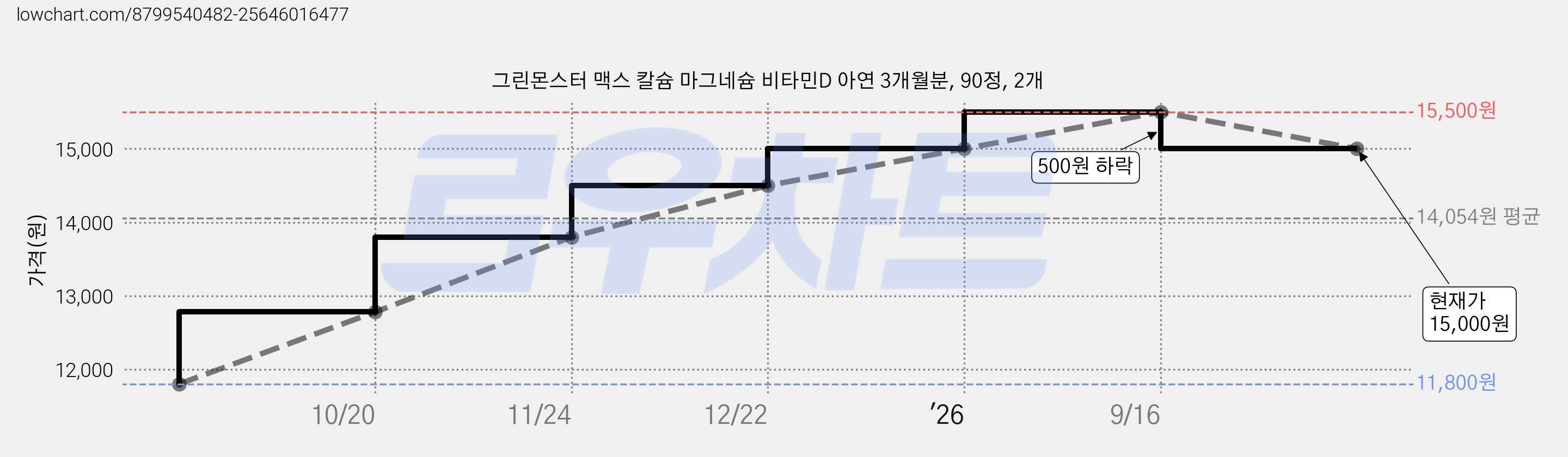 그린몬스터 맥스 칼슘 마그네슘 비타민D 아연 3개월분, 90정, 2개 가격 변동 차트, 현재가 15,000원, 관측 최저가 11,800원