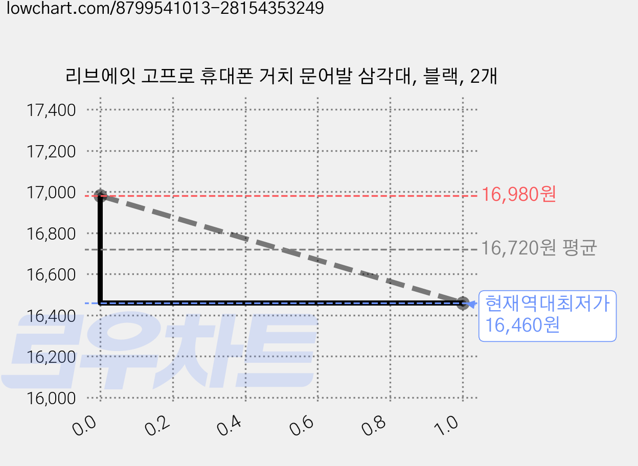 리브에잇 고프로 휴대폰 거치 문어발 삼각대, 블랙, 2개 가격 변동 차트, 현재가 16,460원, 역대최저가