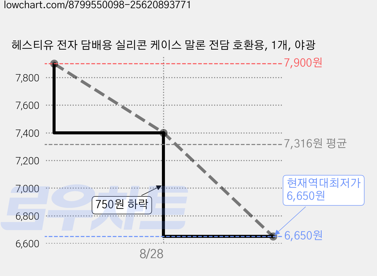 헤스티유 전자 담배용 실리콘 케이스 말론 전담 호환용, 1개, 야광 가격 변동 차트, 현재가 6,650원, 역대최저가