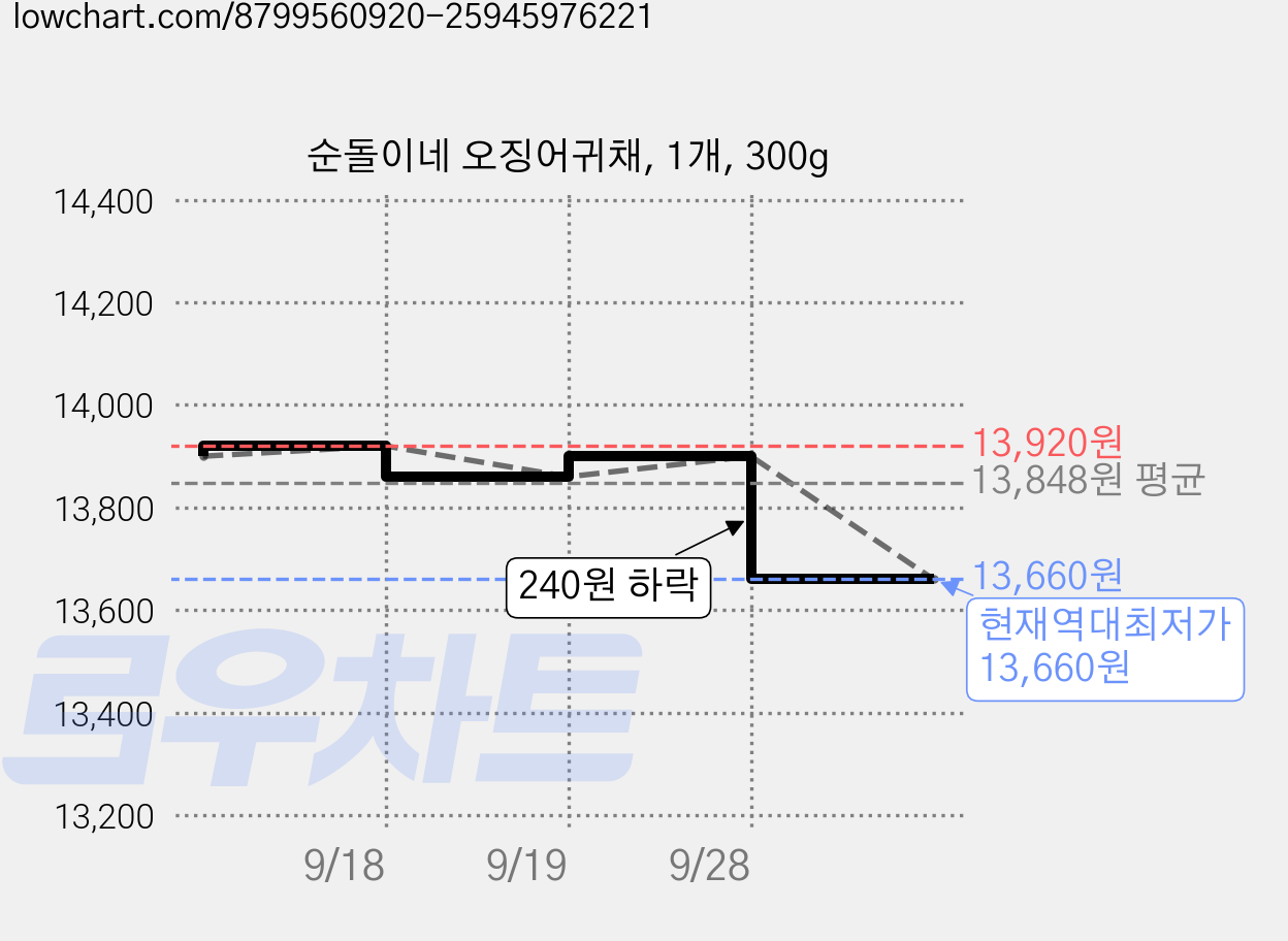 순돌이네 오징어귀채, 1개, 300g 가격 변동 차트, 현재가 13,660원, 역대최저가