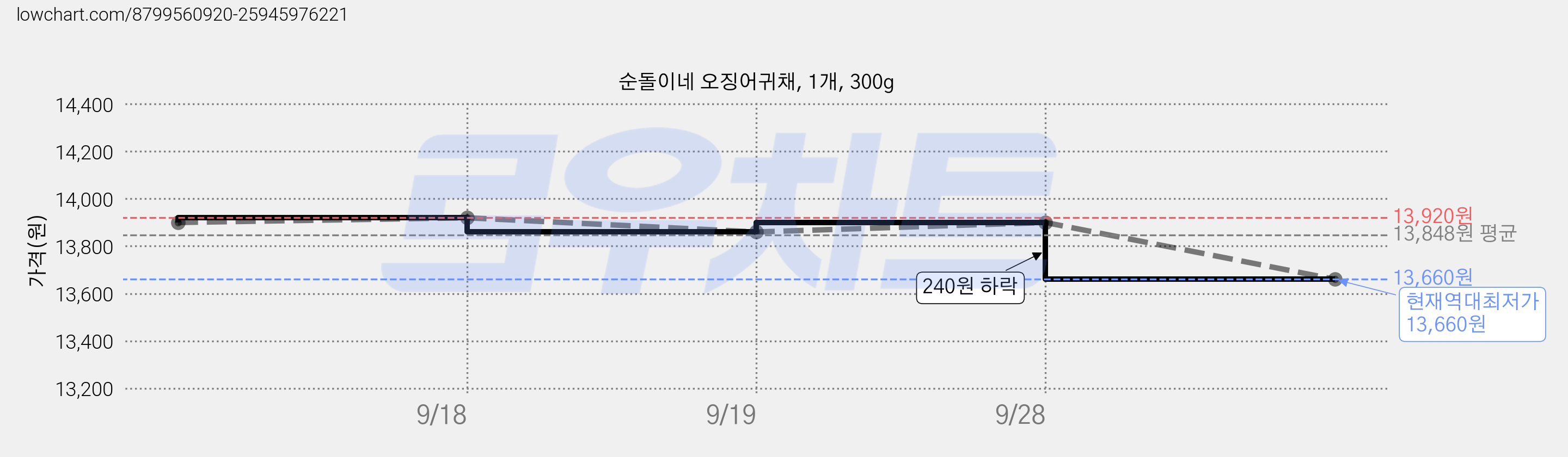 순돌이네 오징어귀채, 1개, 300g 가격 변동 차트, 현재가 13,660원, 역대최저가