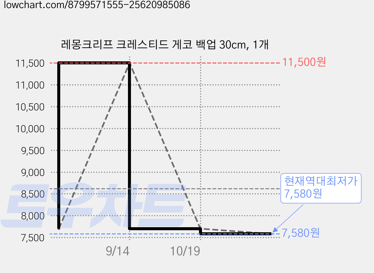 레몽크리프 크레스티드 게코 백업 30cm, 1개 가격 변동 차트, 현재가 7,580원, 역대최저가