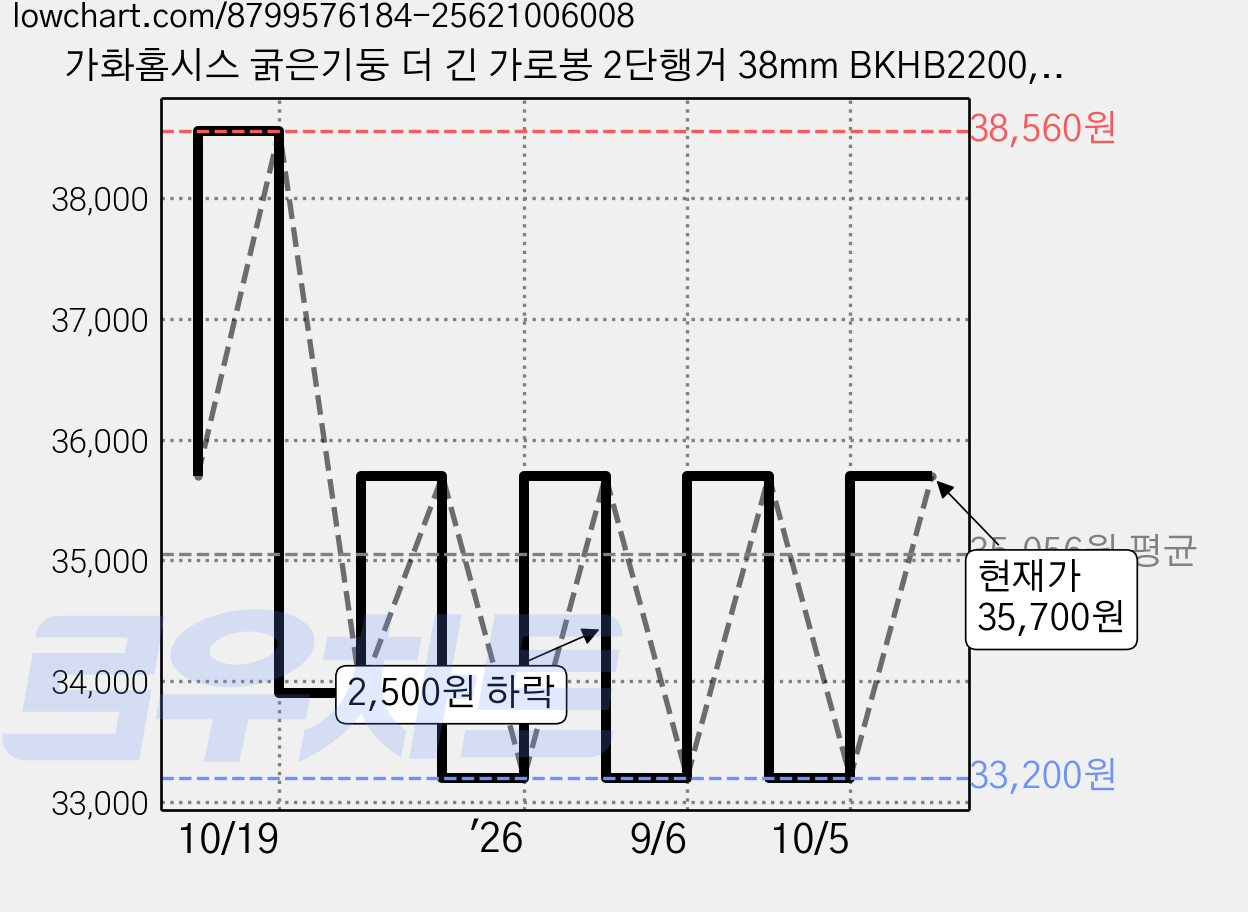 가화홈시스 굵은기둥 더 긴 가로봉 2단행거 38mm BKHB2200, 무광블랙 가격 변동 차트, 현재가 35,700원, 관측 최저가 33,200원