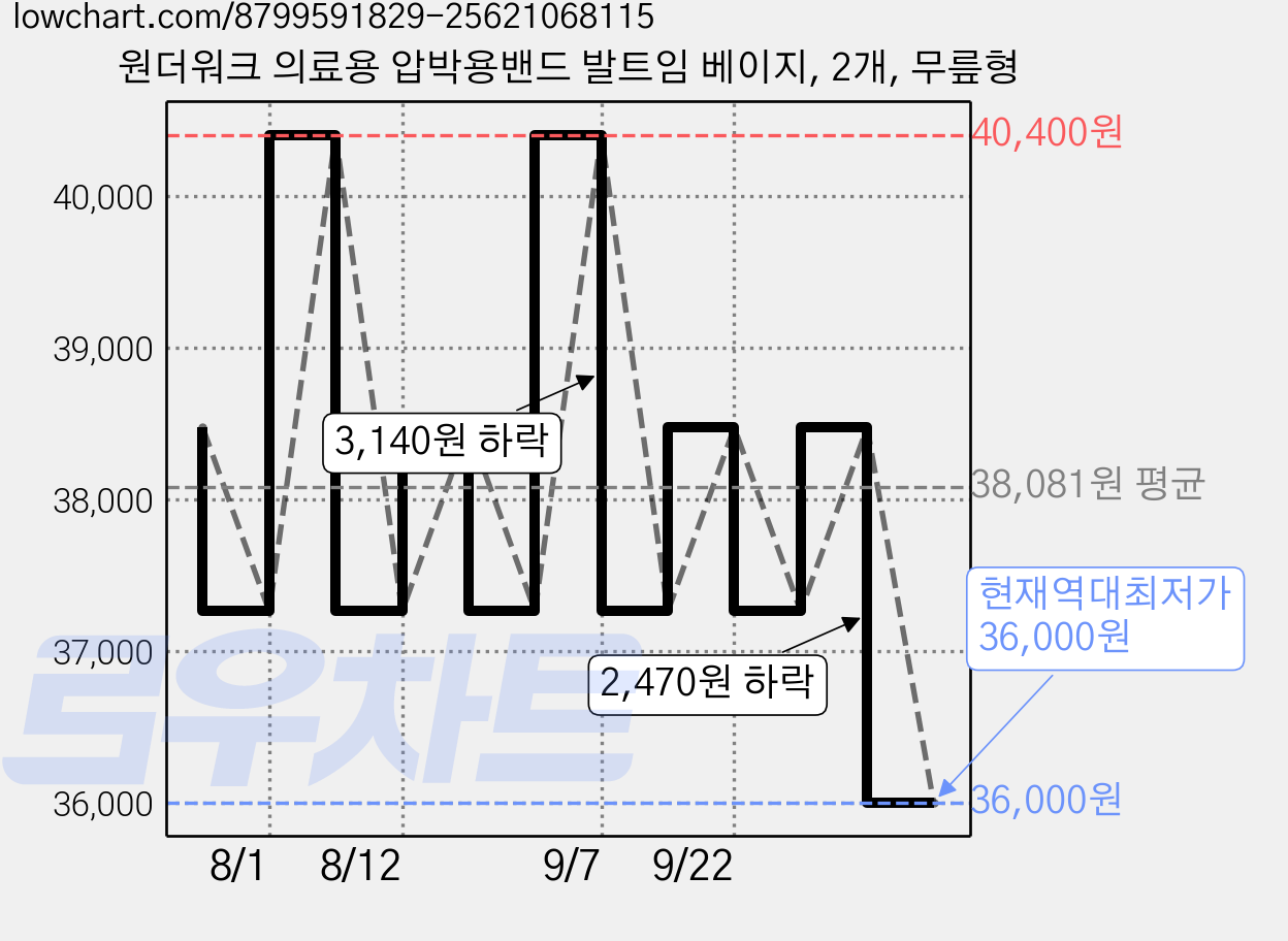 원더워크 의료용 압박용밴드 발트임 베이지, 2개, 무릎형 가격 변동 차트, 현재가 36,000원, 역대최저가