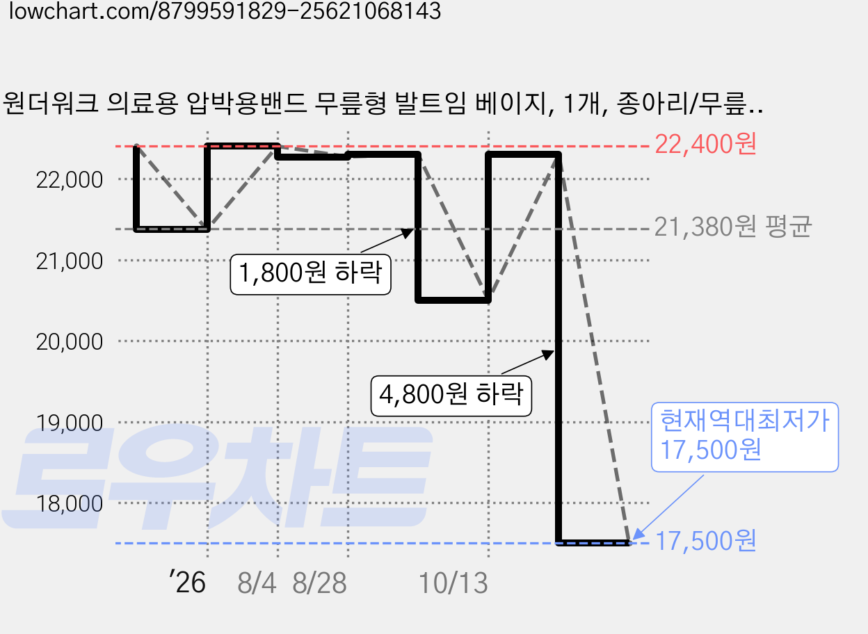 원더워크 의료용 압박용밴드 무릎형 발트임 베이지, 1개, 종아리/무릎형 가격 변동 차트, 현재가 17,500원, 역대최저가