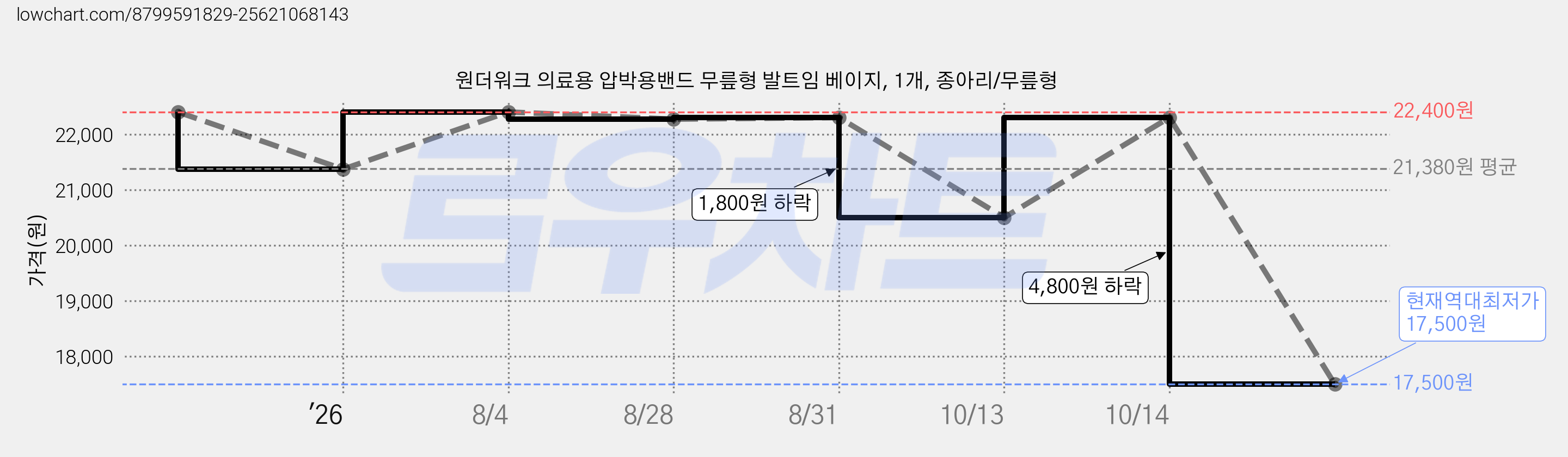 원더워크 의료용 압박용밴드 무릎형 발트임 베이지, 1개, 종아리/무릎형 가격 변동 차트, 현재가 17,500원, 역대최저가