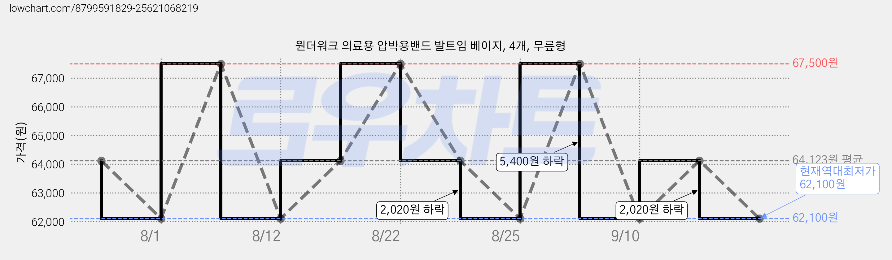 원더워크 의료용 압박용밴드 발트임 베이지, 4개, 무릎형 가격 변동 차트, 현재가 62,100원, 역대최저가