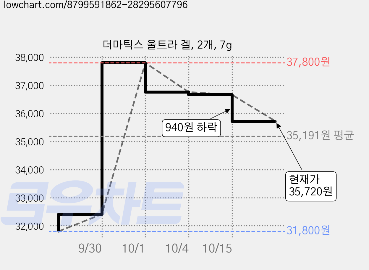 더마틱스 울트라 겔, 2개, 7g 가격 변동 차트, 현재가 36,760원, 관측 최저가 31,800원