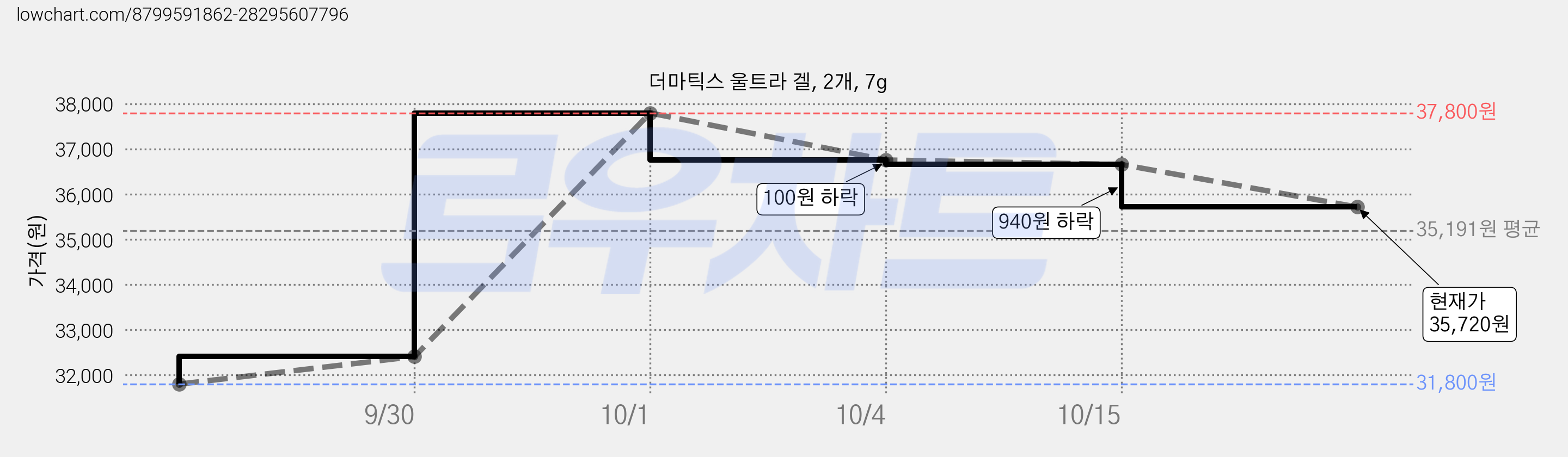 더마틱스 울트라 겔, 2개, 7g 가격 변동 차트, 현재가 36,760원, 관측 최저가 31,800원