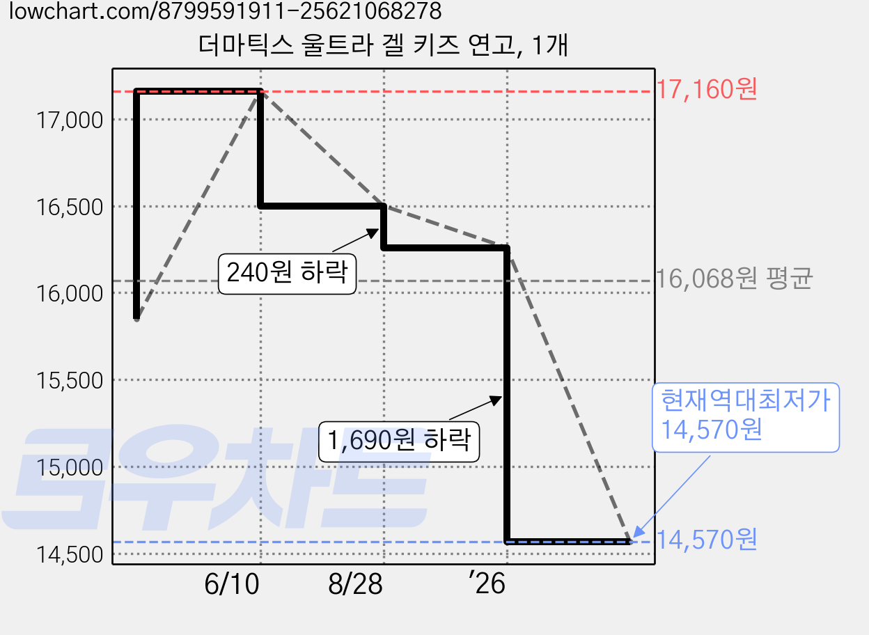더마틱스 울트라 겔 키즈 연고, 1개 가격 변동 차트, 현재가 14,610원, 역대최저가