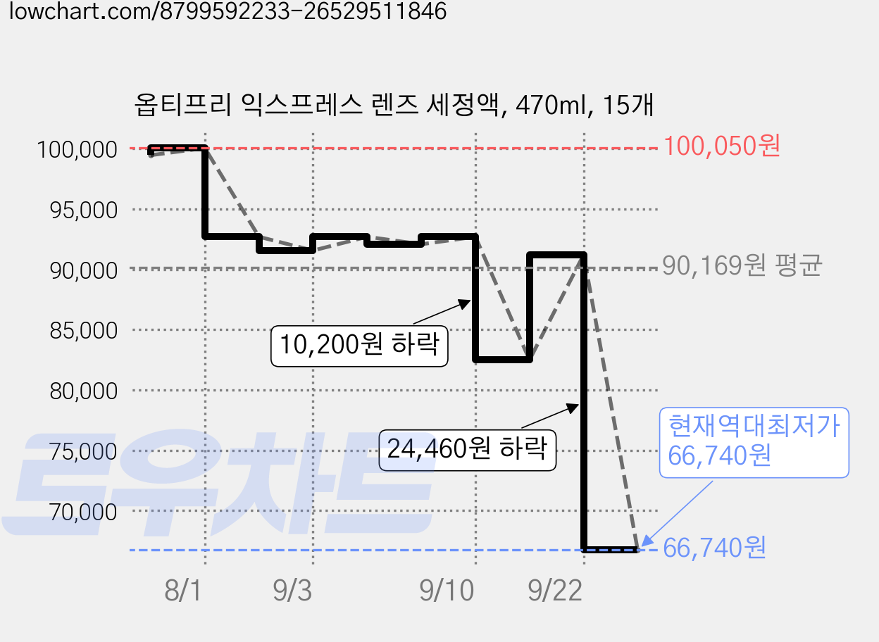 옵티프리 익스프레스 렌즈 세정액, 470ml, 15개 가격 변동 차트, 현재가 66,740원, 역대최저가