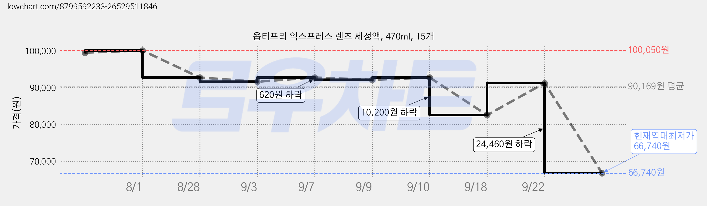 옵티프리 익스프레스 렌즈 세정액, 470ml, 15개 가격 변동 차트, 현재가 66,740원, 역대최저가