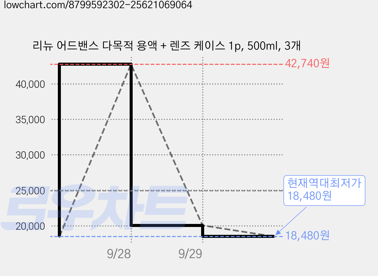 리뉴 어드밴스 다목적 용액 + 렌즈 케이스 1p, 500ml, 3개 가격 변동 차트, 현재가 18,480원, 역대최저가