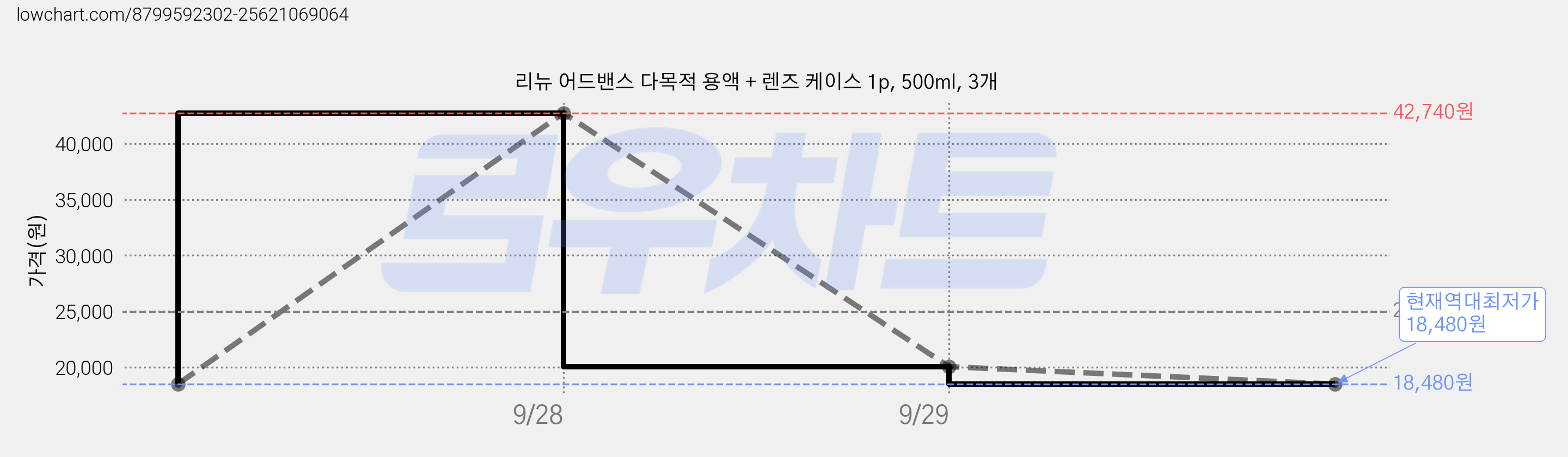 리뉴 어드밴스 다목적 용액 + 렌즈 케이스 1p, 500ml, 3개 가격 변동 차트, 현재가 18,480원, 역대최저가