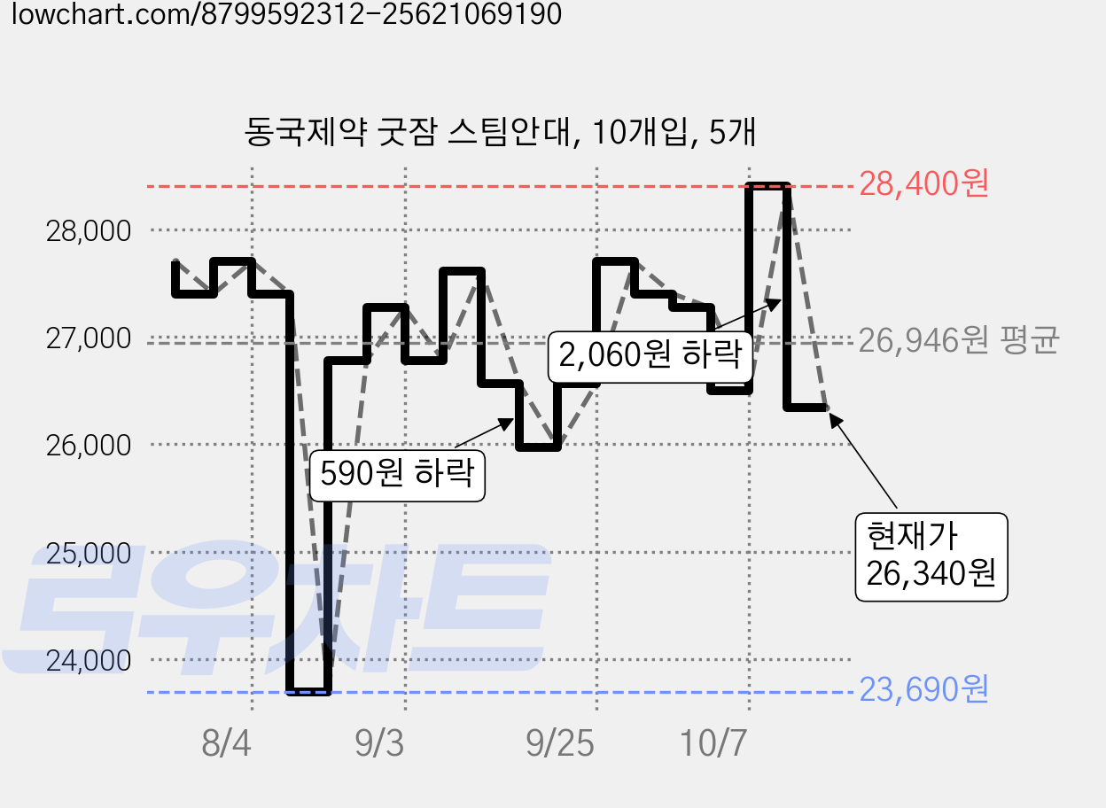 동국제약 굿잠 스팀안대, 10개입, 5개 가격 변동 차트, 현재가 26,340원, 관측 최저가 23,690원