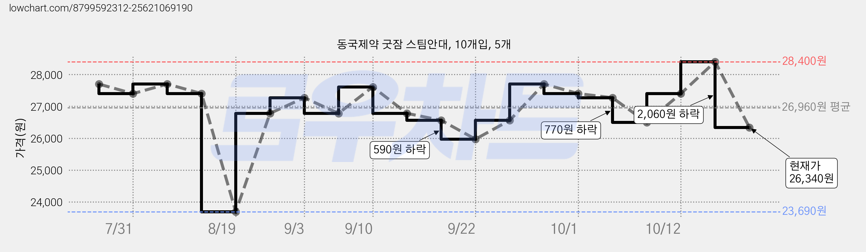 동국제약 굿잠 스팀안대, 10개입, 5개 가격 변동 차트, 현재가 26,340원, 관측 최저가 23,690원
