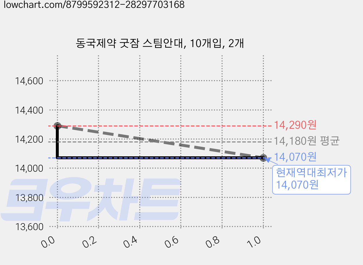 동국제약 굿잠 스팀안대, 10개입, 2개 가격 변동 차트, 현재가 14,070원, 역대최저가