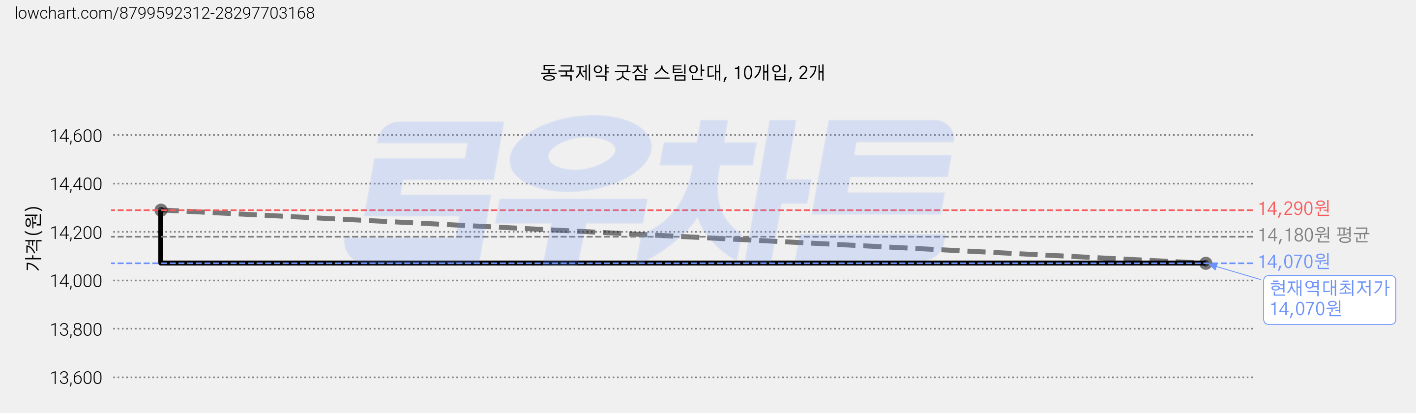 동국제약 굿잠 스팀안대, 10개입, 2개 가격 변동 차트, 현재가 14,070원, 역대최저가