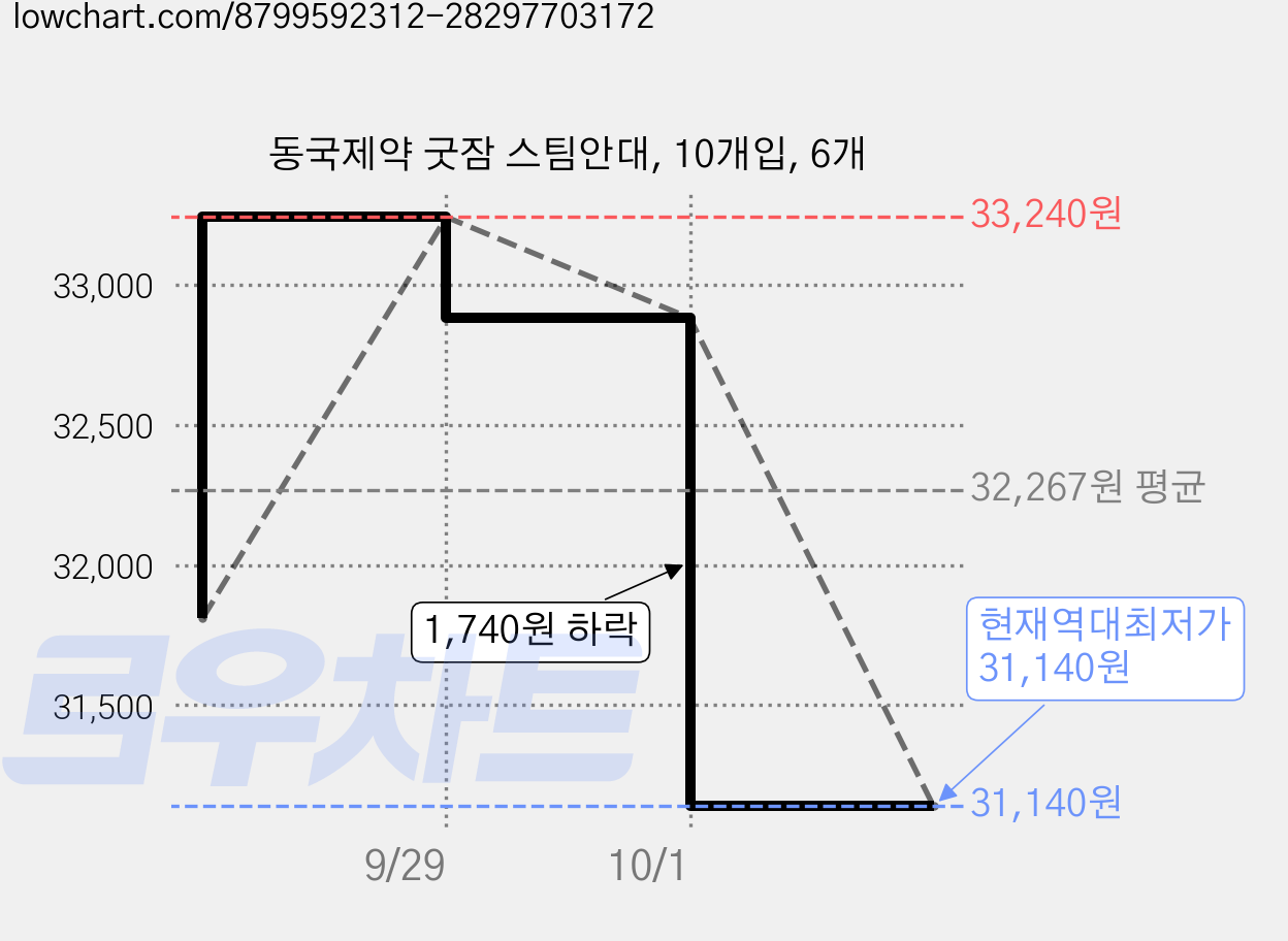 동국제약 굿잠 스팀안대, 10개입, 6개 가격 변동 차트, 현재가 31,140원, 역대최저가