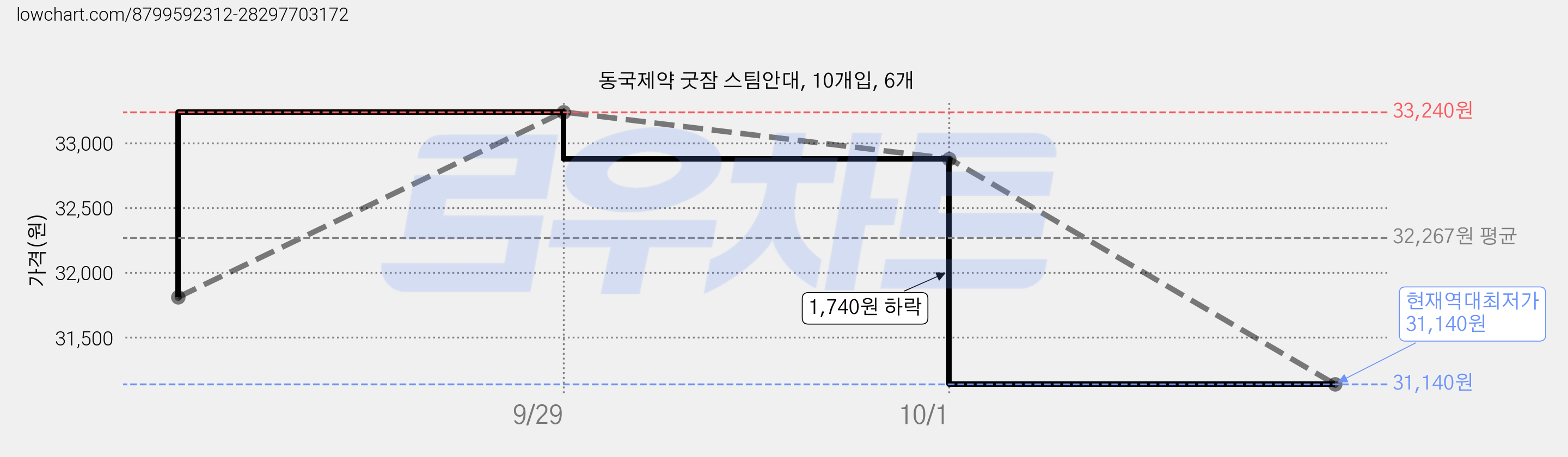 동국제약 굿잠 스팀안대, 10개입, 6개 가격 변동 차트, 현재가 31,140원, 역대최저가