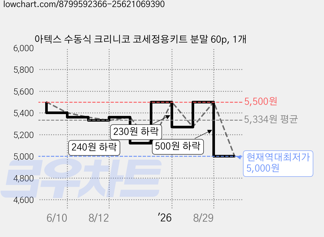 아텍스 수동식 크리니코 코세정용키트 분말 60p, 1개 가격 변동 차트, 현재가 5,000원, 역대최저가