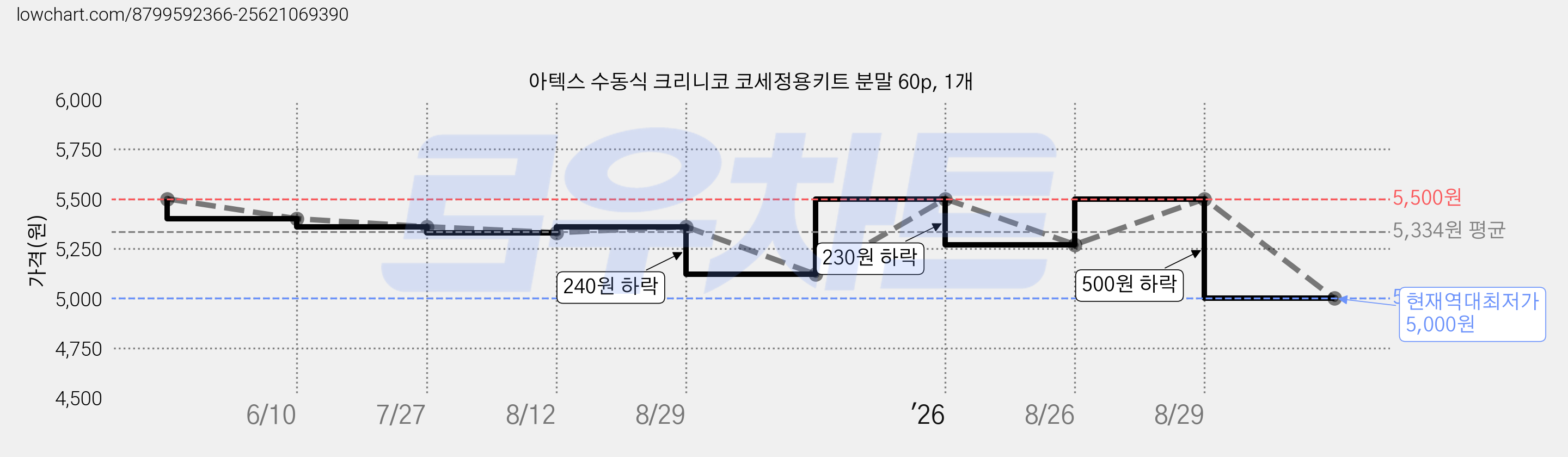 아텍스 수동식 크리니코 코세정용키트 분말 60p, 1개 가격 변동 차트, 현재가 5,000원, 역대최저가