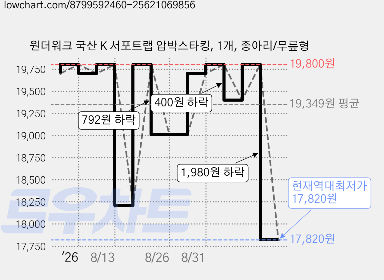 원더워크 국산 K 서포트랩 압박스타킹, 1개, 종아리/무릎형 가격 변동 차트, 현재가 17,820원, 역대최저가