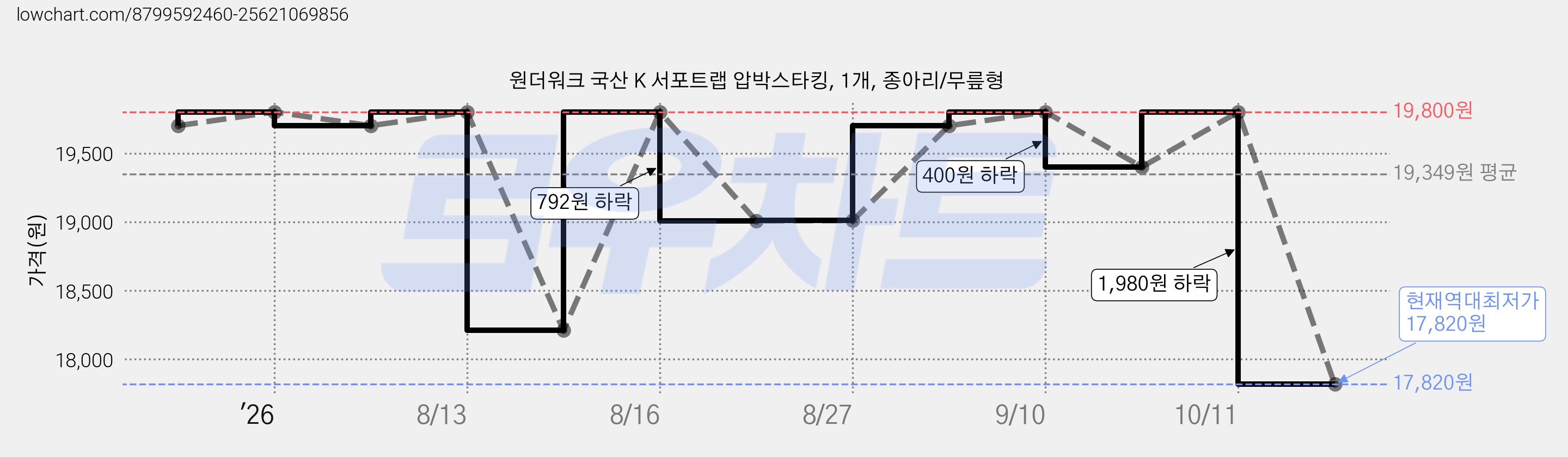 원더워크 국산 K 서포트랩 압박스타킹, 1개, 종아리/무릎형 가격 변동 차트, 현재가 17,820원, 역대최저가