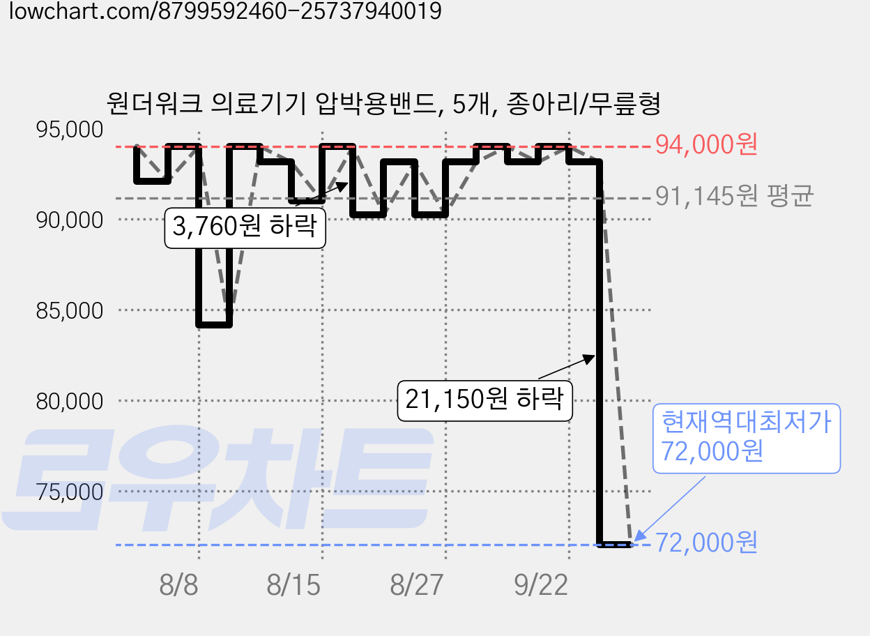 원더워크 의료기기 압박용밴드, 5개, 종아리/무릎형 가격 변동 차트, 현재가 72,000원, 역대최저가