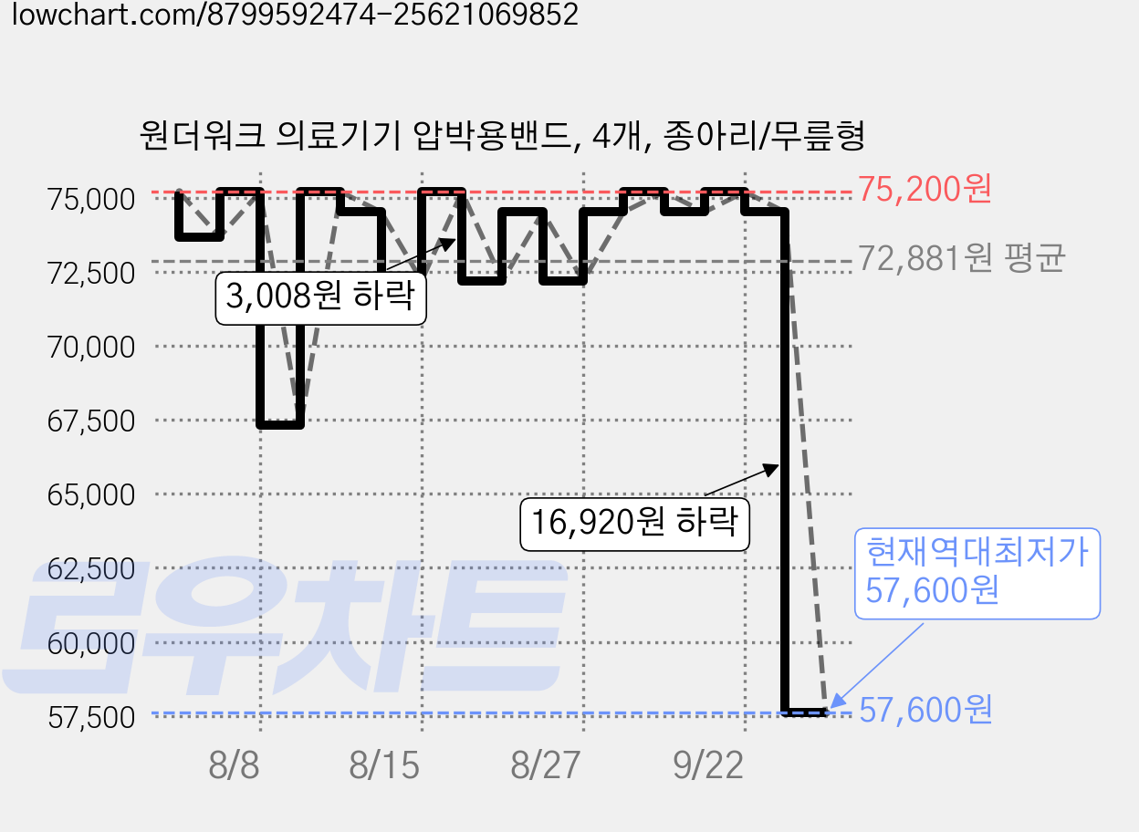 원더워크 의료기기 압박용밴드, 4개, 종아리/무릎형 가격 변동 차트, 현재가 57,600원, 역대최저가