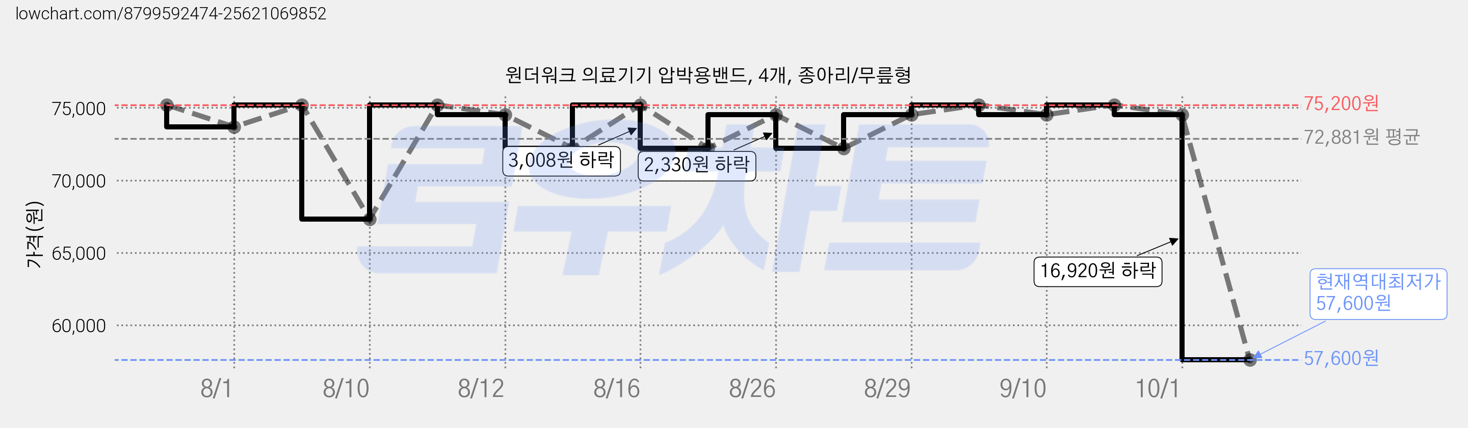 원더워크 의료기기 압박용밴드, 4개, 종아리/무릎형 가격 변동 차트, 현재가 57,600원, 역대최저가