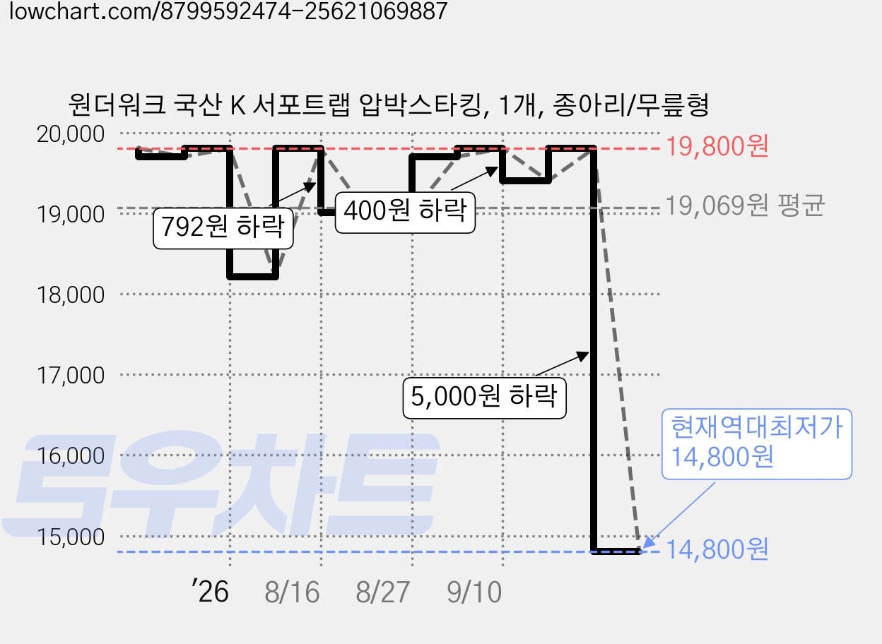 원더워크 국산 K 서포트랩 압박스타킹, 1개, 종아리/무릎형 가격 변동 차트, 현재가 14,800원, 역대최저가