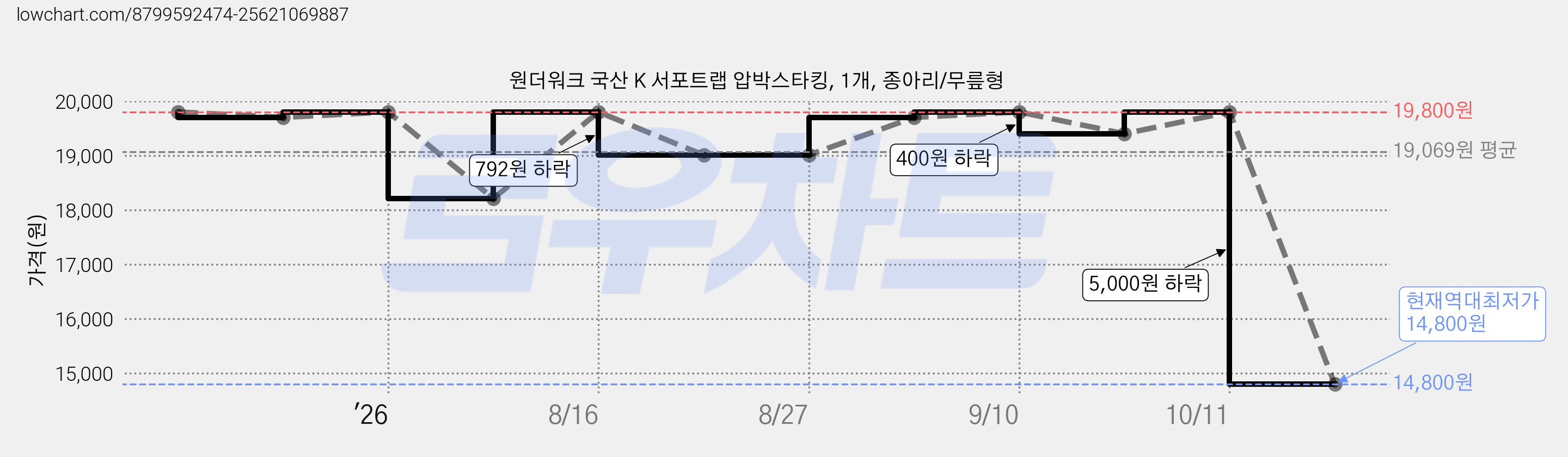 원더워크 국산 K 서포트랩 압박스타킹, 1개, 종아리/무릎형 가격 변동 차트, 현재가 14,800원, 역대최저가