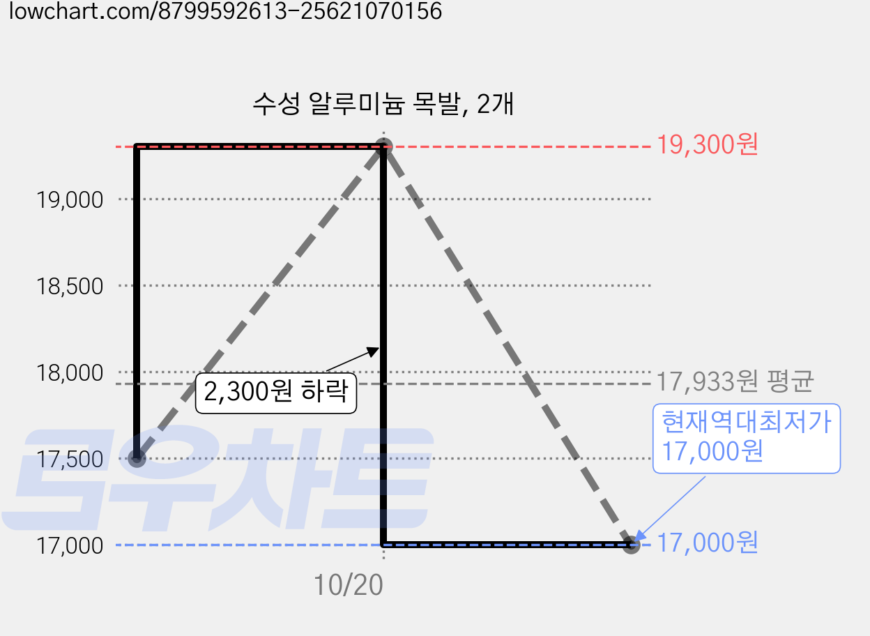 수성 알루미늄 목발, 2개 가격 변동 차트, 현재가 17,000원, 역대최저가