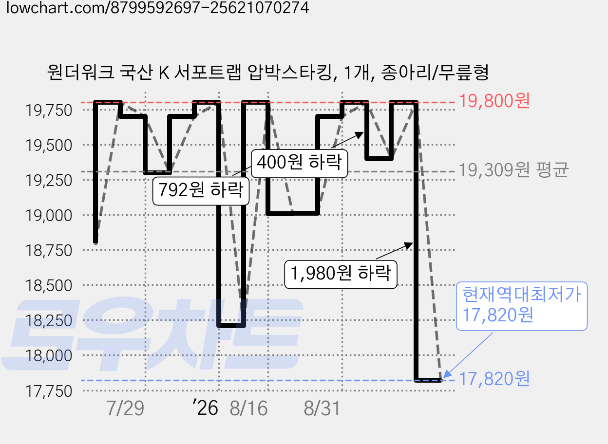 원더워크 국산 K 서포트랩 압박스타킹, 1개, 종아리/무릎형 가격 변동 차트, 현재가 17,820원, 역대최저가